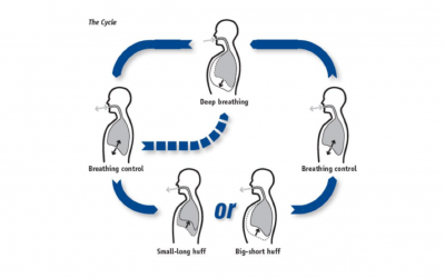 ACTIVE CYCLE OF BREATHING TECHNIQUES (ACBT)